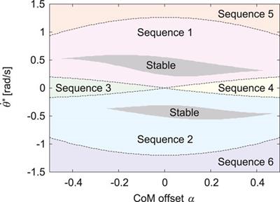 Center of Mass Offset Enhances the Selection of Transverse Gallop in High-Speed Running by Horses: A Modeling Study